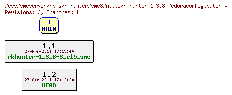 Revisions of rpms/rkhunter/sme8/rkhunter-1.3.8-fedoraconfig.patch