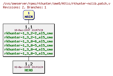 Revisions of rpms/rkhunter/sme8/rkhunter-nolib.patch