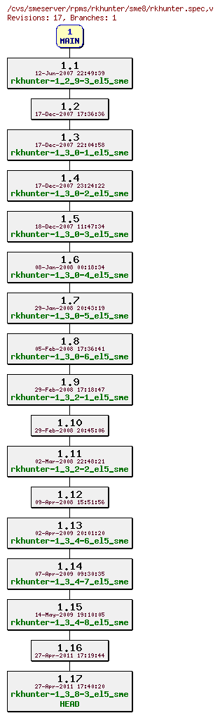 Revisions of rpms/rkhunter/sme8/rkhunter.spec