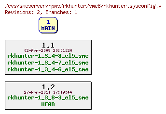 Revisions of rpms/rkhunter/sme8/rkhunter.sysconfig