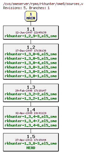 Revisions of rpms/rkhunter/sme8/sources