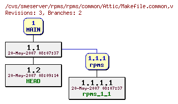 Revisions of rpms/rpms/common/Makefile.common