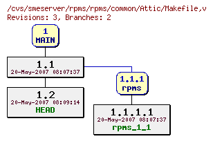 Revisions of rpms/rpms/common/Makefile