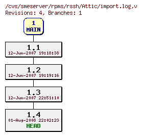 Revisions of rpms/rssh/import.log