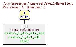 Revisions of rpms/rssh/sme10/Makefile