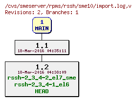 Revisions of rpms/rssh/sme10/import.log