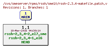 Revisions of rpms/rssh/sme10/rssh-2.3.4-makefile.patch
