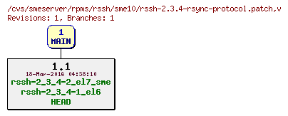 Revisions of rpms/rssh/sme10/rssh-2.3.4-rsync-protocol.patch