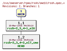 Revisions of rpms/rssh/sme10/rssh.spec