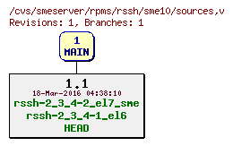 Revisions of rpms/rssh/sme10/sources