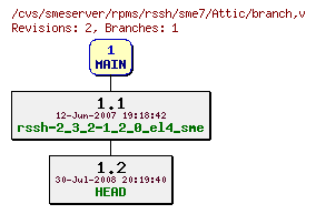 Revisions of rpms/rssh/sme7/branch