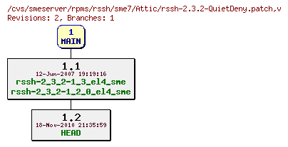 Revisions of rpms/rssh/sme7/rssh-2.3.2-QuietDeny.patch