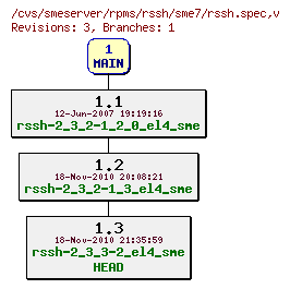 Revisions of rpms/rssh/sme7/rssh.spec