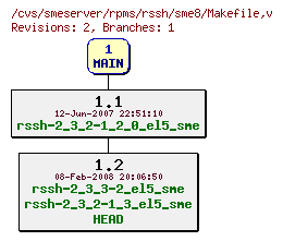 Revisions of rpms/rssh/sme8/Makefile