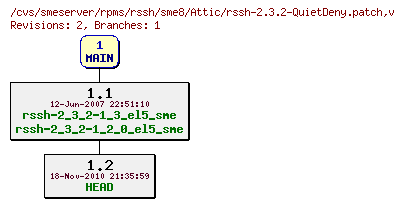 Revisions of rpms/rssh/sme8/rssh-2.3.2-QuietDeny.patch