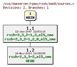 Revisions of rpms/rssh/sme8/sources