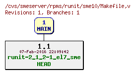 Revisions of rpms/runit/sme10/Makefile