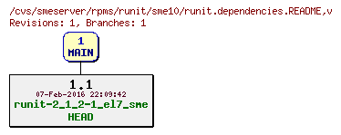 Revisions of rpms/runit/sme10/runit.dependencies.README