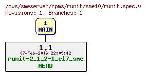 Revisions of rpms/runit/sme10/runit.spec