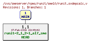 Revisions of rpms/runit/sme10/runit.svdepcalc