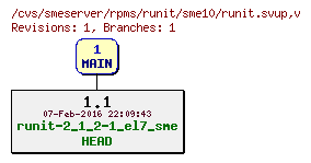 Revisions of rpms/runit/sme10/runit.svup