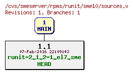 Revisions of rpms/runit/sme10/sources