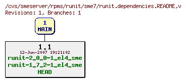 Revisions of rpms/runit/sme7/runit.dependencies.README