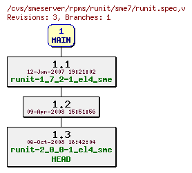 Revisions of rpms/runit/sme7/runit.spec