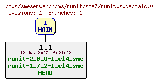 Revisions of rpms/runit/sme7/runit.svdepcalc