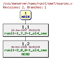 Revisions of rpms/runit/sme7/sources