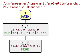 Revisions of rpms/runit/sme8/branch