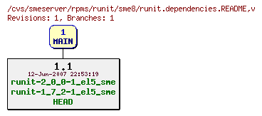 Revisions of rpms/runit/sme8/runit.dependencies.README