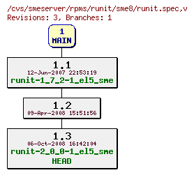 Revisions of rpms/runit/sme8/runit.spec