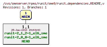 Revisions of rpms/runit/sme9/runit.dependencies.README