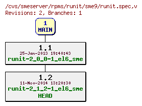 Revisions of rpms/runit/sme9/runit.spec