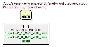 Revisions of rpms/runit/sme9/runit.svdepcalc
