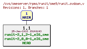 Revisions of rpms/runit/sme9/runit.svdown