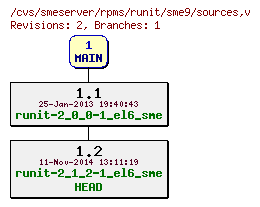 Revisions of rpms/runit/sme9/sources