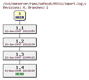 Revisions of rpms/safecat/import.log