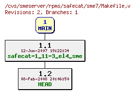 Revisions of rpms/safecat/sme7/Makefile