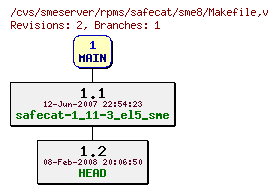 Revisions of rpms/safecat/sme8/Makefile