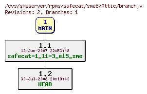 Revisions of rpms/safecat/sme8/branch