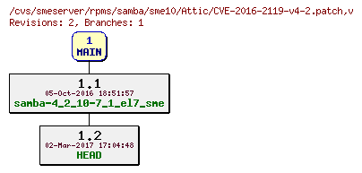 Revisions of rpms/samba/sme10/CVE-2016-2119-v4-2.patch