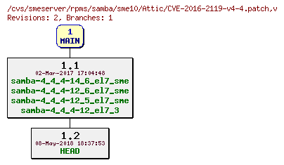 Revisions of rpms/samba/sme10/CVE-2016-2119-v4-4.patch