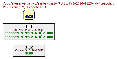 Revisions of rpms/samba/sme10/CVE-2016-2125-v4-4.patch