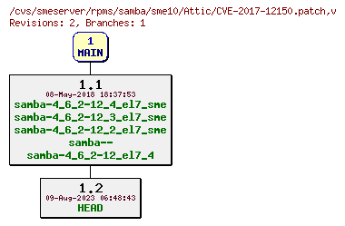 Revisions of rpms/samba/sme10/CVE-2017-12150.patch