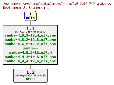 Revisions of rpms/samba/sme10/CVE-2017-7494.patch