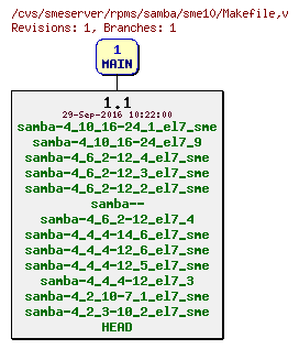 Revisions of rpms/samba/sme10/Makefile