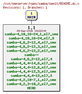 Revisions of rpms/samba/sme10/README.dc