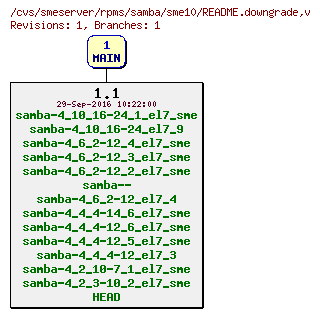 Revisions of rpms/samba/sme10/README.downgrade